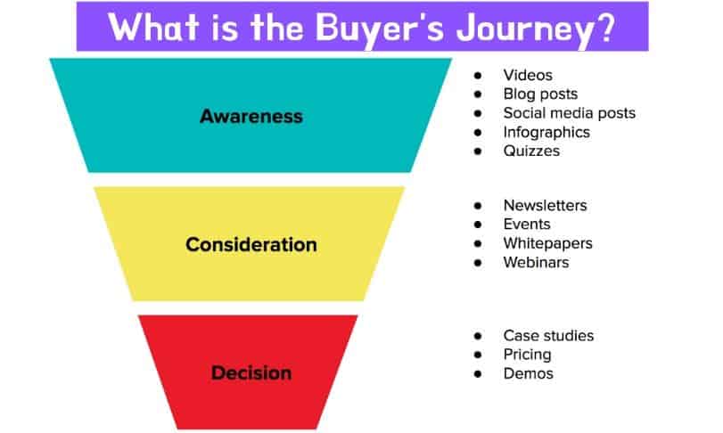 Utilising Your Content To Engage Prospects At Every Stage Of The Buyer’s Journey