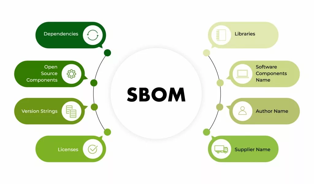 The Best Ways to Automate SBOM Creation