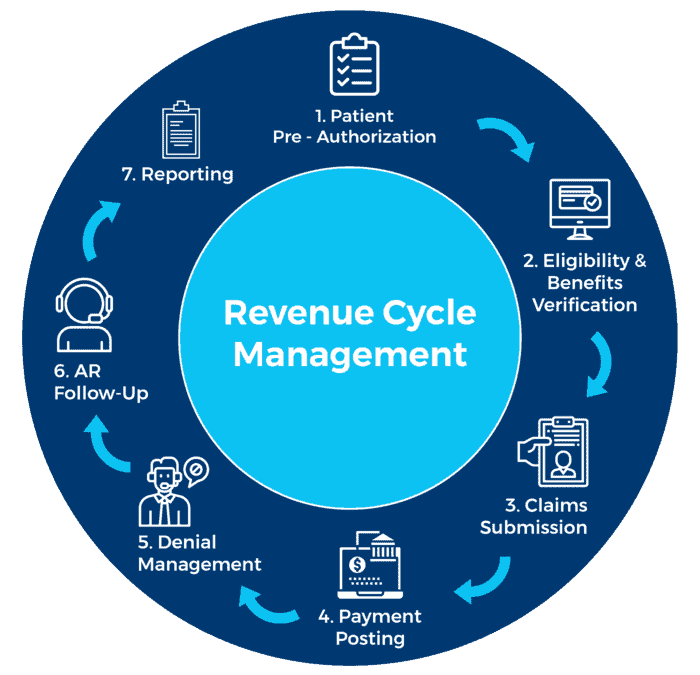 13 Steps Of Revenue Cycle Management In 2023