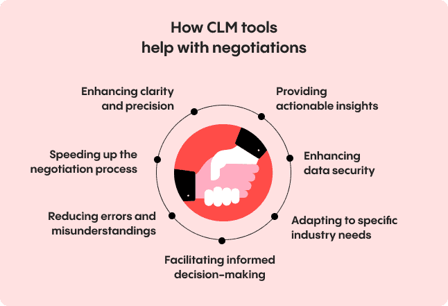 infographic-how-CLM-help-negotiations